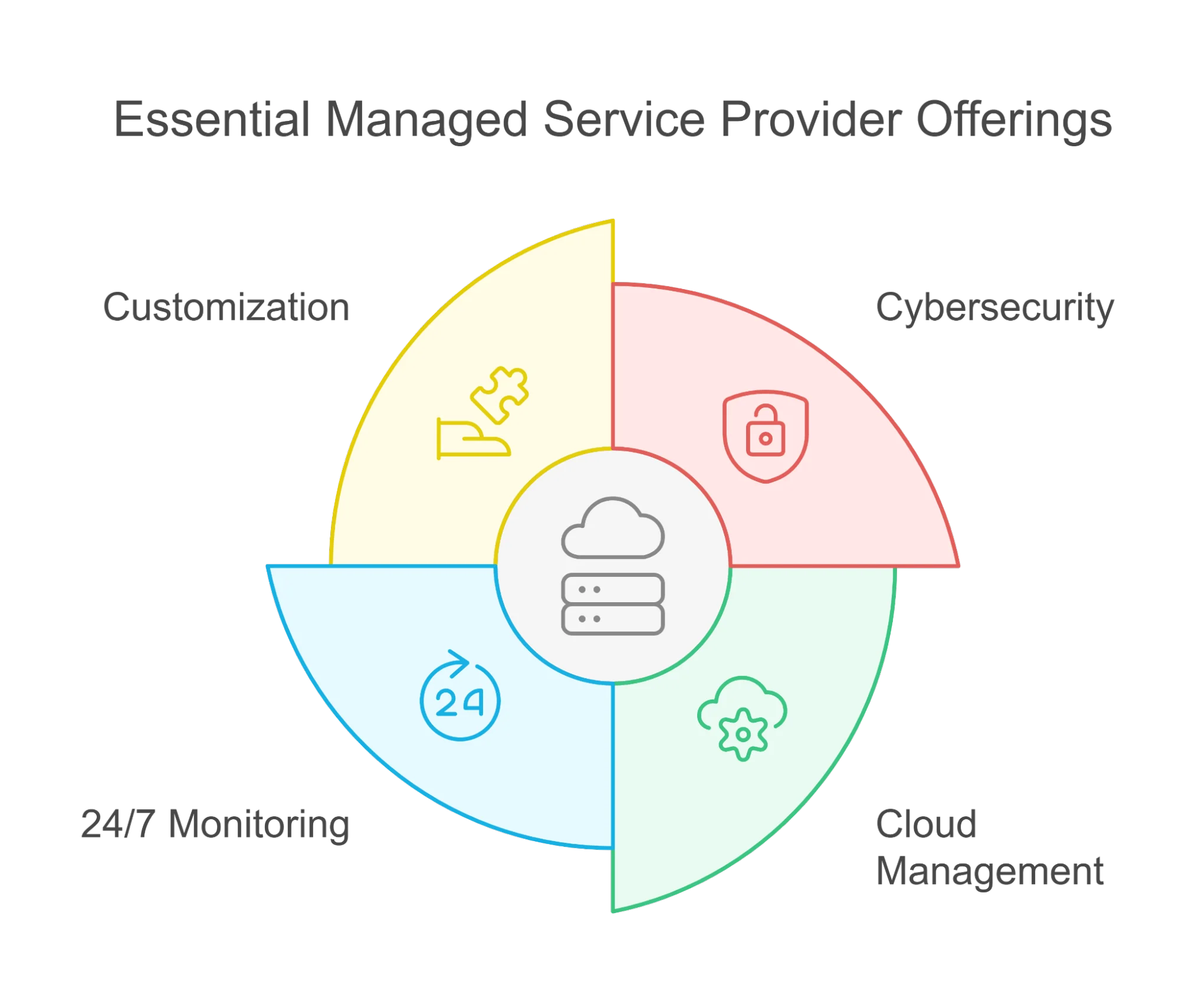 Why Managed IT Services